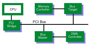 Der PCI Bus ist ein synchroner Bus mit 33,33 MHz (= 30 ns pro Takt) bzw. nach der 2.1 Spezifikation 66,66 MHz Taktrate, also 15 ns pro Takt.