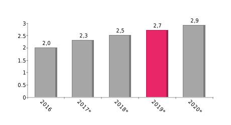 - US$ 2016: 5.549*; 2017: 5.678*; 2018: 5.