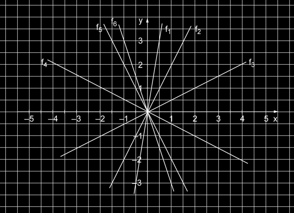 f 1 : m = 6 f 2 : m = 2 f 3 : m = 1 2 f 4 : m = 1 2 f 5 : m = 2 f 6 : m = 3 b) Bestimme jeweils die Funktionsgleichung der Graphen.