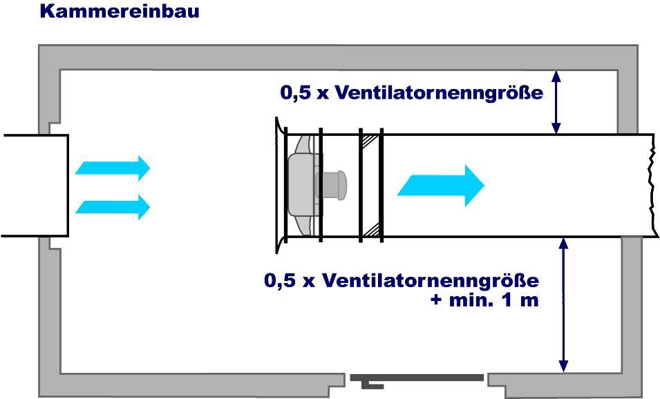 6. Details in der Bauausführung Einzuhaltende Abstände bei Kammereinbau Der Ventilator muss jederzeit zugänglich und