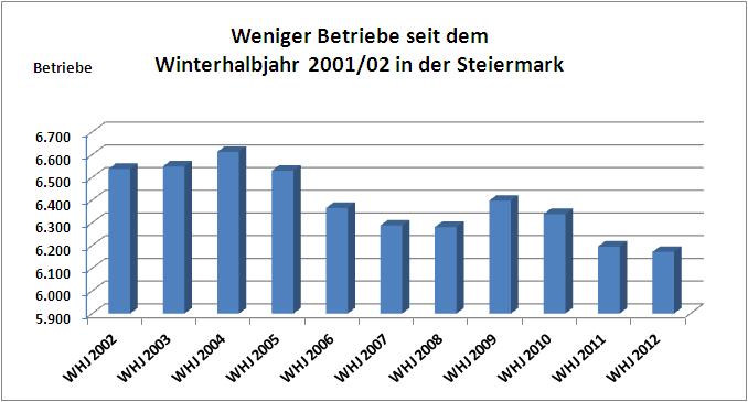 Steirische Statistiken, Heft 9/2012 27 Wintertourismus 2011/12 Hohe Zuwächse gab es im 10-Jahres-Vergleich bei den Sonstigen Betrieben, hier
