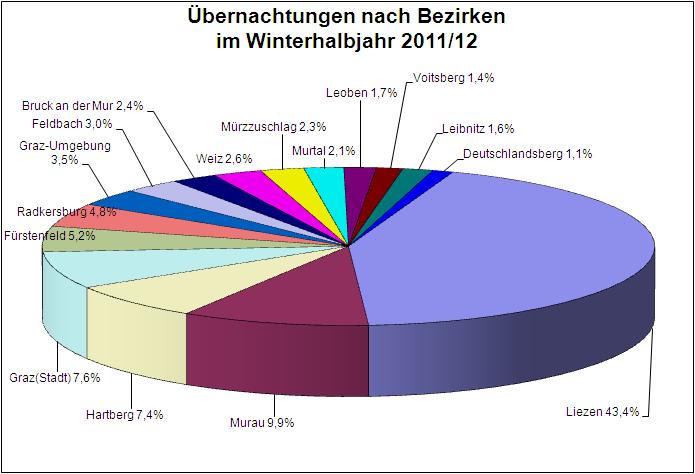 Steirische Statistiken, Heft 9/2012 62 Wintertourismus 2011/12 Grafik 27 Quelle und Grafik: Landesstatistik Steiermark (2012) Unter allen Bezirken den geringsten Nächtigungsanteil von 1,1% hatte