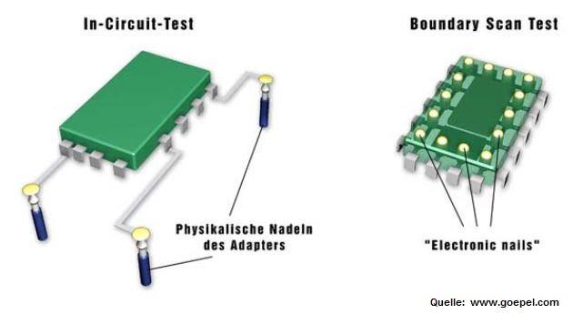 Boundary Scan Test (BST) Hoch integrierte digitale Baugruppen verwenden ICs mit vielen Anschlussflächen, welche oftmals unter dem Bauteil