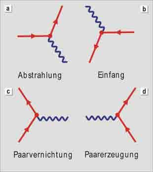 III. Feynmandiagramme Theorievorhersage: Eindeutiges Set von fundamentalen Vertices für jede Wechselwirkung Bilden Grundlage von Feynman-Diagrammen zur Beschreibung von Reaktionen, die auf Abständen