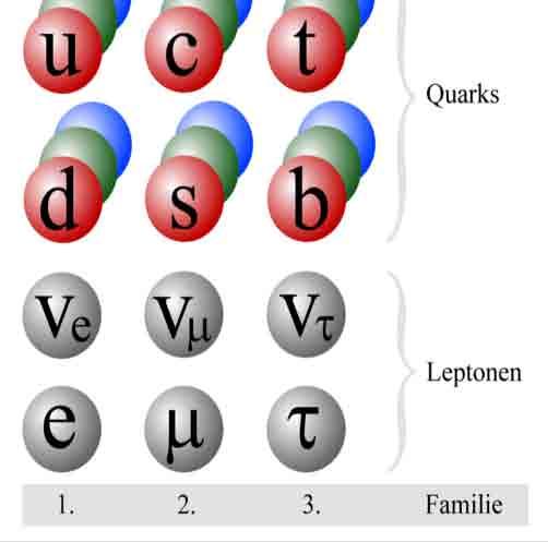 in e,µ,t gleiche schwache Ladungen ( Leptonuniversalität ) Elektrische Ladung Q Schwache Ladung I W 3 Starke Ladung Blau Grün Rot +2/3
