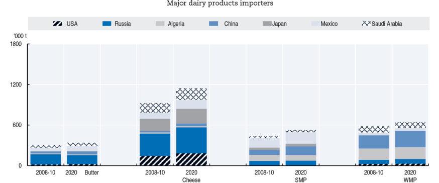 Perspektiven des Milchmarktes Importe 2008 bis 2020 steigen weltweit Importe bleiben