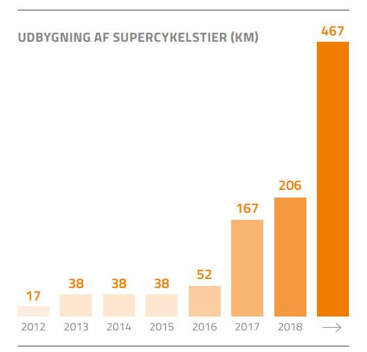 Planung und Umsetzung 8 realisierte Supercykelstier: 165 km Strecke 206 mio DKK (27 M