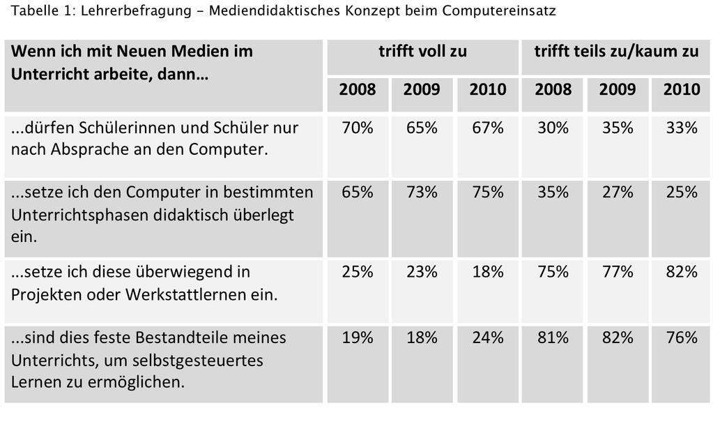 SchriBliche Befragung 2009: Ø 232 Lehrer (2008: 230) Fähigkeiten im Umgang mit dem Computer: Ø Die HälBe schätzt die eigenen Fähigkeiten gut bis sehr gut ein (2008: 36,7%) Ø bei vielen besteht jedoch