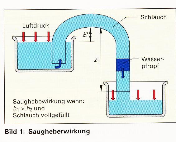 Rückfließen durch