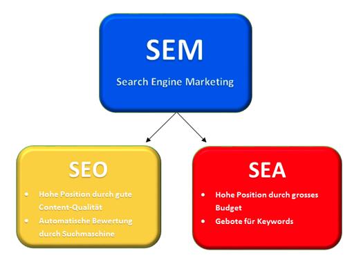 SEO: Search Engine Optimisation = Suchmaschinenoptimierung SEA: Search Engine
