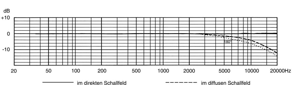 im direkten Schallfeld im diffusen Schallfeld für Schalleinfall aus 90 (kann dem Polardiagramm Abb.