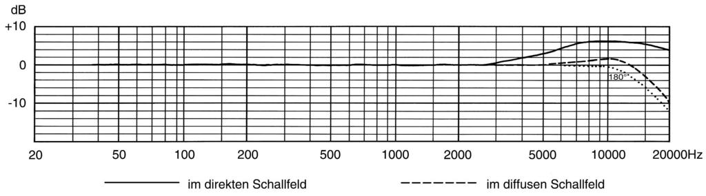 63-1000Hz 2500Hz 5000Hz 10000Hz 15000Hz  3 entnommen werden) Frequenzgänge der Diffusfeld-Kugel MK 3 ein Höhenabfall. Der Frequenzgang des Diffusfeldtyps (MK 3, Abb.