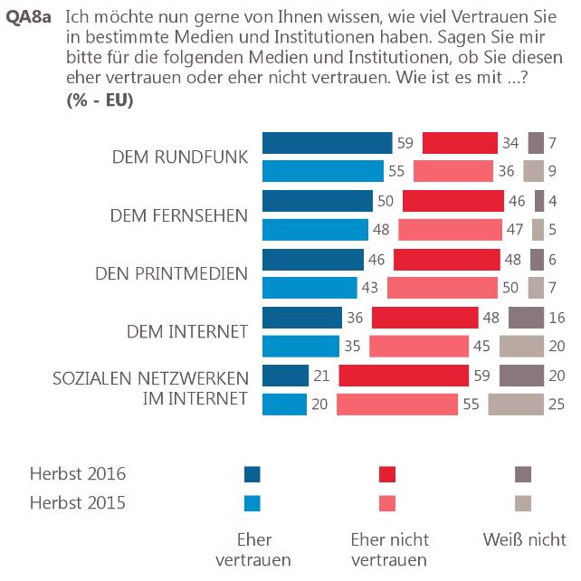 2 Das Vertrauen in die Medien Das Vertrauen der Bürger in die Medien nimmt wieder zu Nachdem wir für das Vertrauen in die Medien 5 in der Standard-Eurobarometer-Umfrage des Herbstes 2015 (EB84)