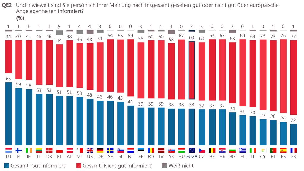 In nur acht Mitgliedstaaten erklärt eine Mehrheit, sich persönlich gut über die europäischen Angelegenheiten informiert zu fühlen (wie schon im Herbst 2015).