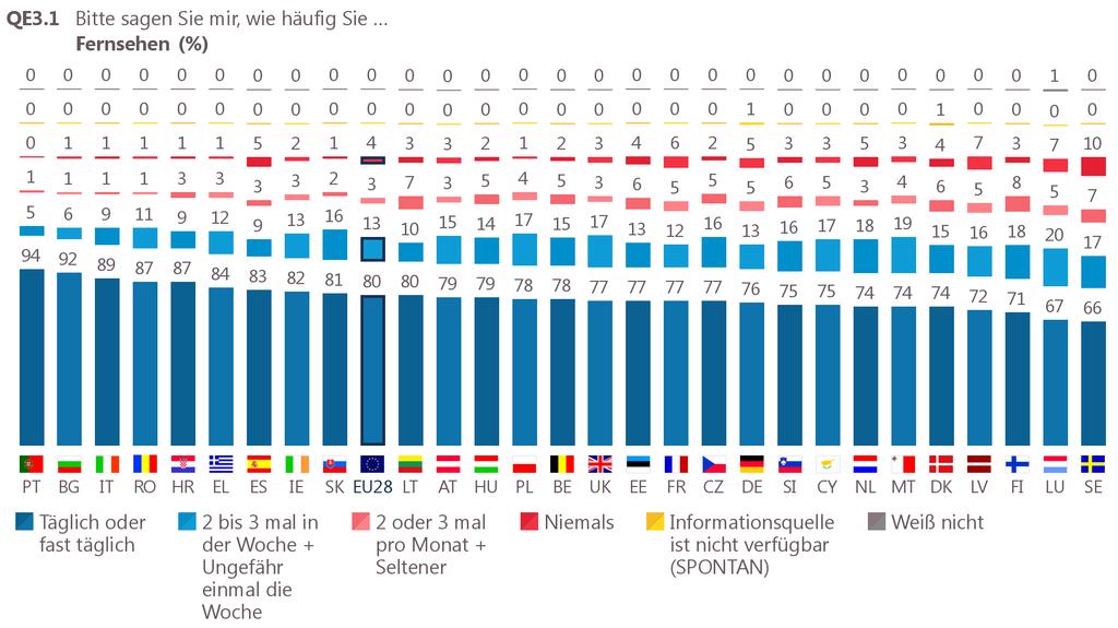 Eine Mehrheit der befragten Personen in allen Mitgliedstaaten der EU sieht täglich oder fast täglich auf einem Fernsehgerät fern.