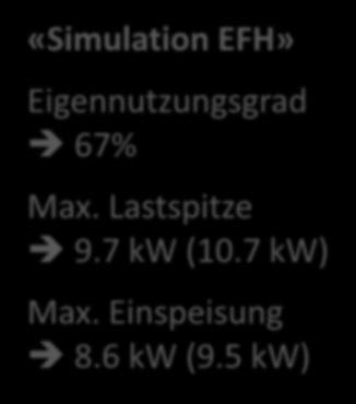 67% Max. Lastspitze 9.7 kw (10.