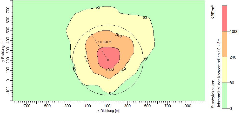 Die Kreismarkierung mit dem Radius r = 350 m zeigt wiederum den Mindestabstand für Schweinehaltungsanlagen nach LAI-Bioaerosol-Leitfaden (Kreismittelpunkt in Anlagenmitte).