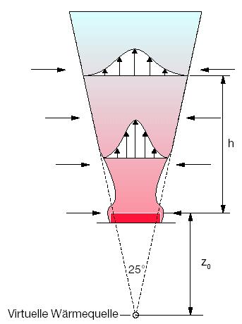 Abstand virtueller Wärmequellen Horizontale Fläche Die Berechnung des Thermikstroms horizontaler Flächen erfolgt mit (4) in Schema 1 durch Einführung einer virtuellen, punktförmigen Wärmequelle, mit