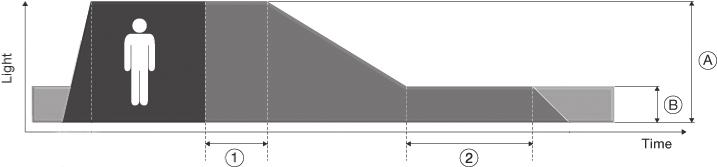 Bewegungsmelder-Einstellungen Parameter A light-level