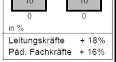 Fachkräfte Verknüpfung von Ernährung,