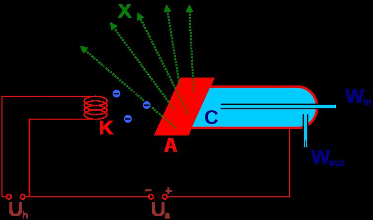 Lösungsvorschlag A9 a) Anhand folgender Zeichnung kann man die Funktionsweise einer Röntgenröhre sehen: Elektronen, die z.b.