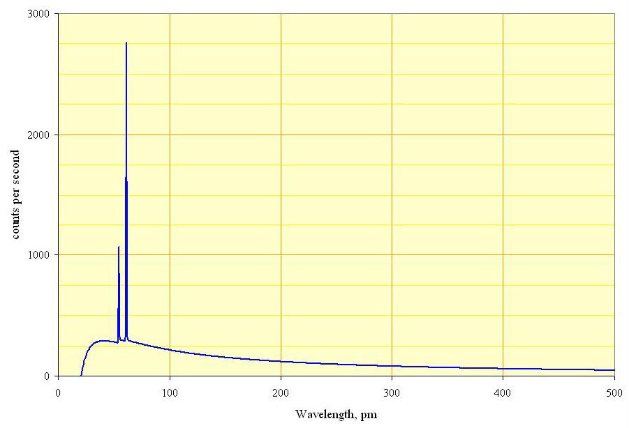 Dieses Bremsstrahlungsspektrum ist nicht anodenspezifisch und lässt sich durch Anlegen unterschiedlicher Beschleunigungsspannungen verändern.