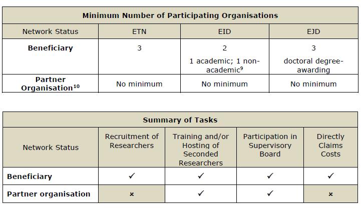 Innovative Training Networks Quelle: Horizon 2020 Programme,Guide for Applicants, Marie