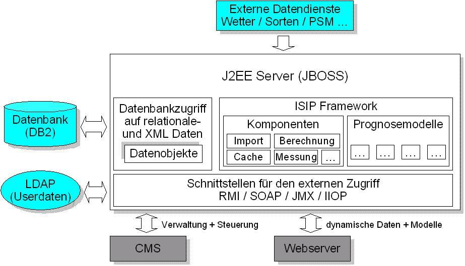 Integration der neuen Ansätze in ISIP 161 Abbildung 119: ISIP Systemkern Die Programmierung erfolgte durch Mitarbeiter des ISIP e.v.