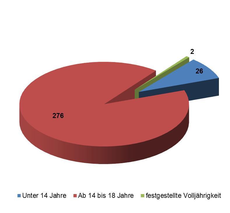 Unbegleitete minderjährige Asylwerber Asylanträge von unbegleiteten Minderjährigen per 31.01.