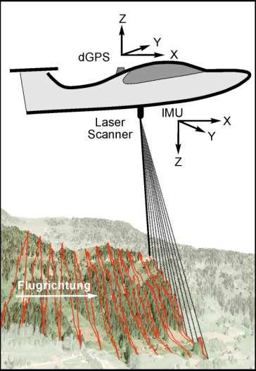 Airborne LaserScanning (ALS) Direkte Messung eines Geländepunktes über Laufzeitmessung eines ausgesandten Impuls Kontinuierliche Bestimmung der äußeren Orientierung (Sensorposition u.