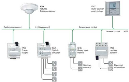 KNX IoT KNX, schon lange ein Teil des IoT? Seit mehr als 10 Jahren erlaubt KNXnet/IP die Integration von KNX in IP basierte Netzwerke.