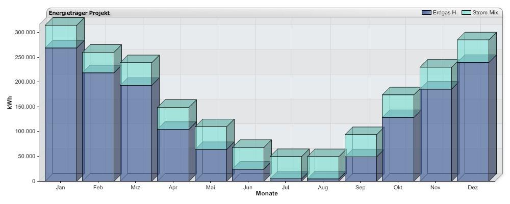 Auswertungen: Energieträger (Projekt): Projekt Jahr Jan Feb Mrz Apr Mai Jun Jul Aug Sep Okt Nov Dez Gesamt kwh 2.027.631 315.011 260.427 239.415 149.331 110.271 68.559 50.077 49.885 94.210 174.