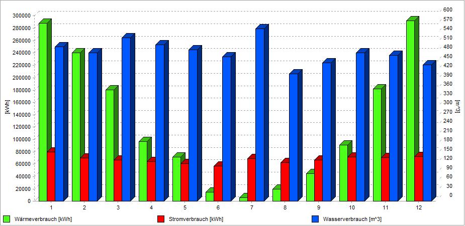 Monatsvergleich Energieverbräuche 2014 Jan. 2014 Feb. 2014 Mrz. 2014 Apr. 2014 Mai 2014 Jun. 2014 Jul. 2014 Aug. 2014 Sep. 2014 Okt. 2014 Nov. 2014 Dez. 2014 Wärme 288.580 240.020 180.030 97.030 71.