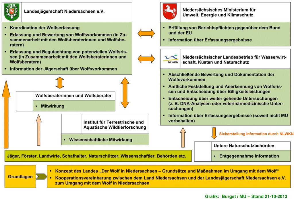auf Wolfsvorkommen in Niedersachsen und gibt die Daten regelmäßig an den NLWKN weiter.