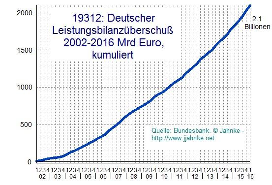 Schließlich müssen die deutschen Arbeitnehmer noch die Sozialleistungen für die Arbeitslosen oder Niedriglöhner miterarbeiten, für die bei Hartz-IV im Bundeshaushalt des vergangenen Jahres 20 Mrd.