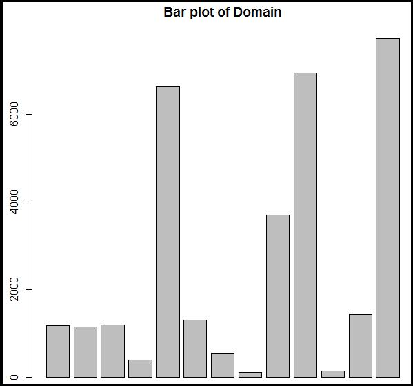 Visualisierung von Häufigkeiten in R Bar Plot