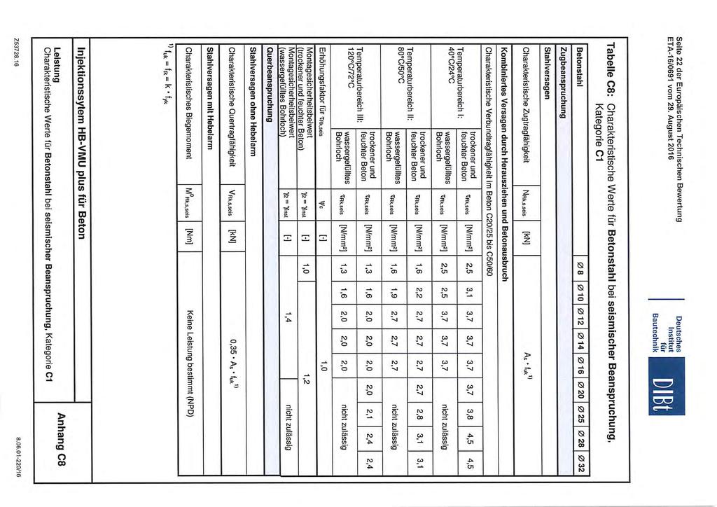 Seite 22 der Europäischen Technischen Bewertung für DlBt Tabelle CS: Charakteristische Werte tür Betonstahl bei seismischer Beanspruchung, Kategorie C1 Betonstahl 0 8 0 10 012 0 14 016 0 20 025 0 28