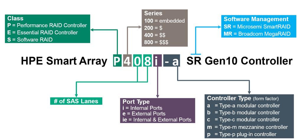 Smart Array Overview Transition Gen8 / Gen9