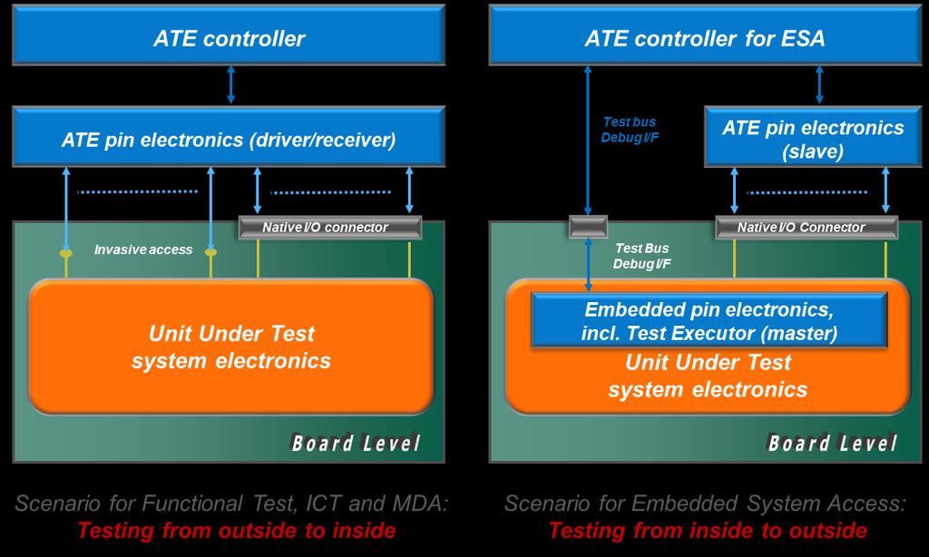 Prozessor Emulationstest Chip embedded Instruments Embedded Operating System - Ausnutzung der zum Software Debugging integrierten On-Chip Emulation - Ansteuerung des Prozessors über das Debug I/F