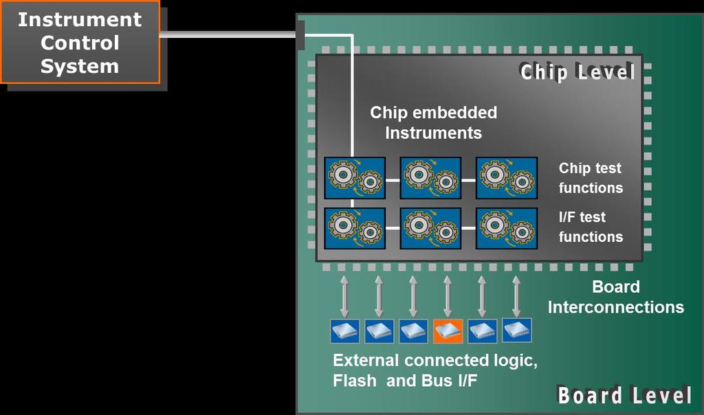 Chip Embedded Instruments finden bereits seit vielen Jahren erfolgreich auf dem Gebiet des Schaltkreis-Tests Verwendung. Dabei werden spezielle IP in das Design fest integriert.