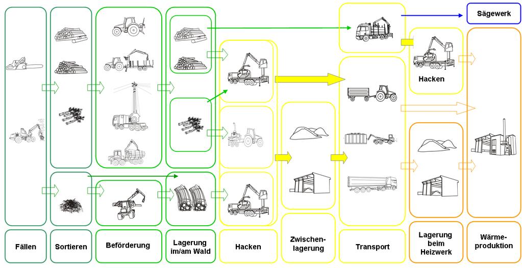 Abbildung 4.5: Produktionskette von Waldhackgut vom Wald bis zum Heizwerk; Quelle: BIOENERGY 2020+. Die Nutzung von Stückholz (Scheitholz) geschieht meist auf kurzem Wege vom Wald zum Endnutzer.