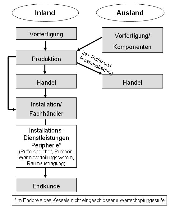 Voglauer (2005) mit Aktualisierung im Jahr 2006.