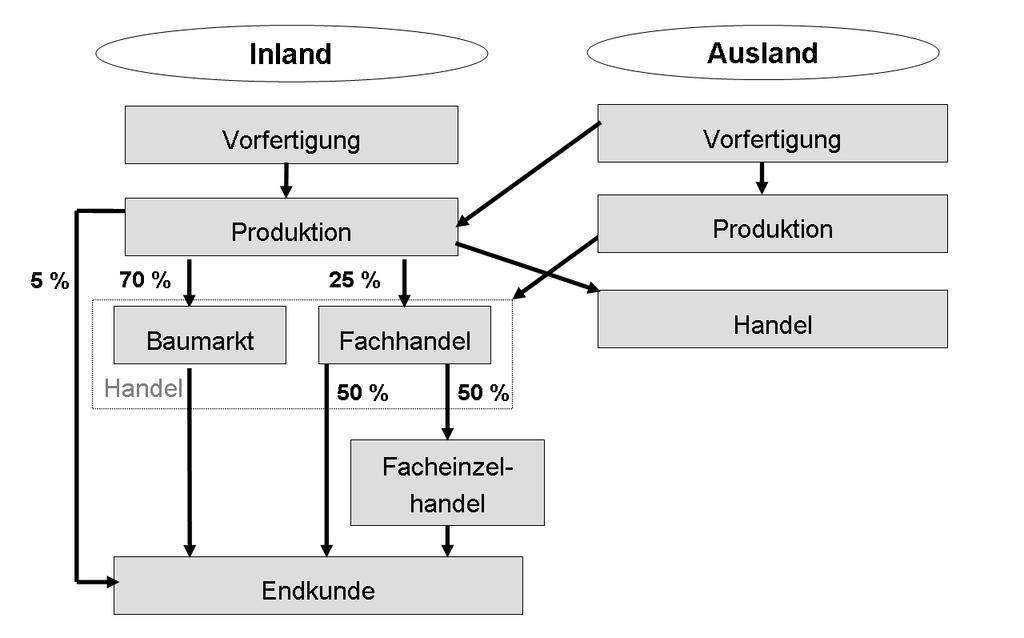 Der österreichische Biomasseofenmarkt ist in Abbildung 5.6 schematisch dargestellt.
