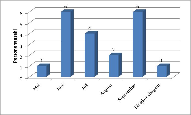 4 2. Auswertung Informationen zur Tätigkeit der SprachassistentInnen anhand der Tätigkeitsberichte aus dem Schuljahr 2014/15 in Italien.