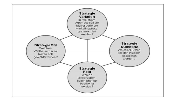 Der Zusammenhang von Marketing- und Vertriebsstrategie Abbildung 9: Elemente einer Positionierungsstrategie (Quelle: Kuss/Tomczak 2002, S.