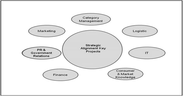 Entwicklung von erfolgreichen Vertriebsstrategien nen strategischen Programmen eines Unternehmens sinnvoll ist (Briody 2007, S. 36). Für den Vertrieb ergibt sich z. B.