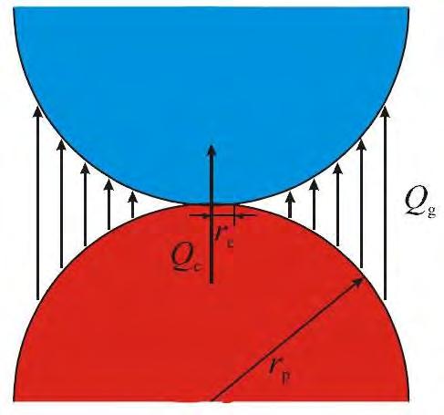 Partikel untereinander (Wärmeleitung): Wärmestrom: Q P1 P 2 = 1 + 1 R G R C T Wärmeleitung Partikel-Partikel (Basis Hertz): 1 R C = 2 k S r C k S : Wärmeleitfähigkeit Partikel r C = 3 1 γ2 F N r hm 2
