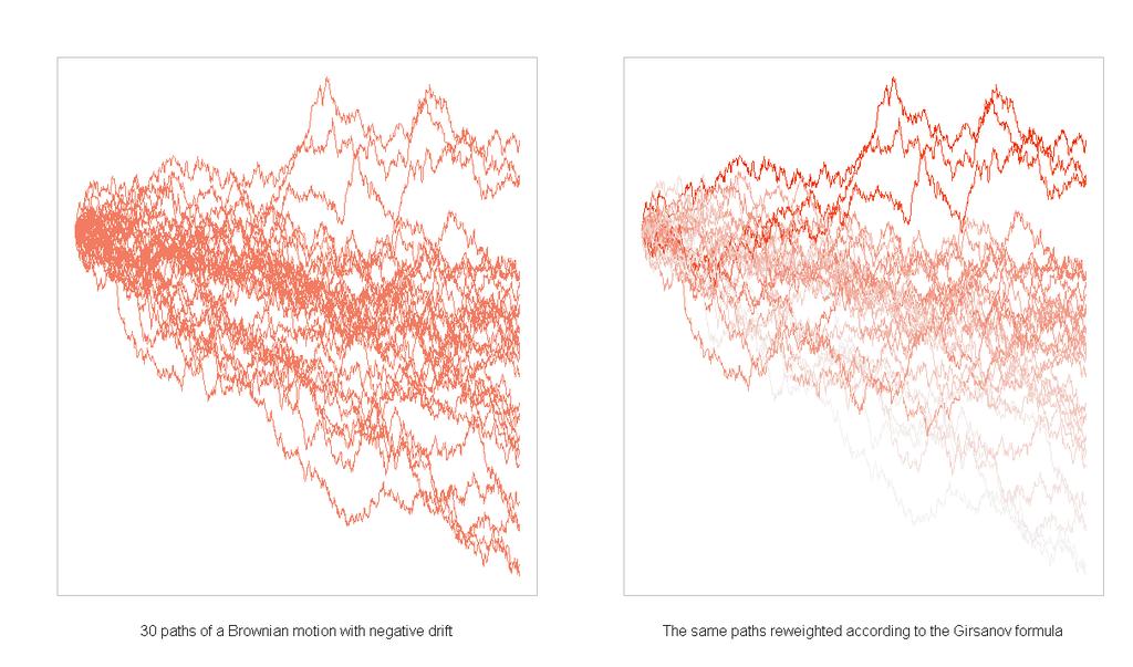 Visualisierung der Risikoneutralität Abbildung 1: Links sieht man Pfade eines Itô-Prozesses mit negativer Tendenz.