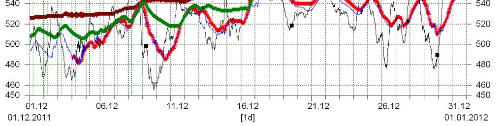 StALU Mecklenburgische Seenplatte Monatsbericht zur wasserwirtschaftlichen Situation Seite 4 ember 2011 Im Monatsverlauf bewirkten erhöhte Wasserstände am 08.12. sowie das Sturmflutereignis am 17.12. einen Rückstau in der Peene.