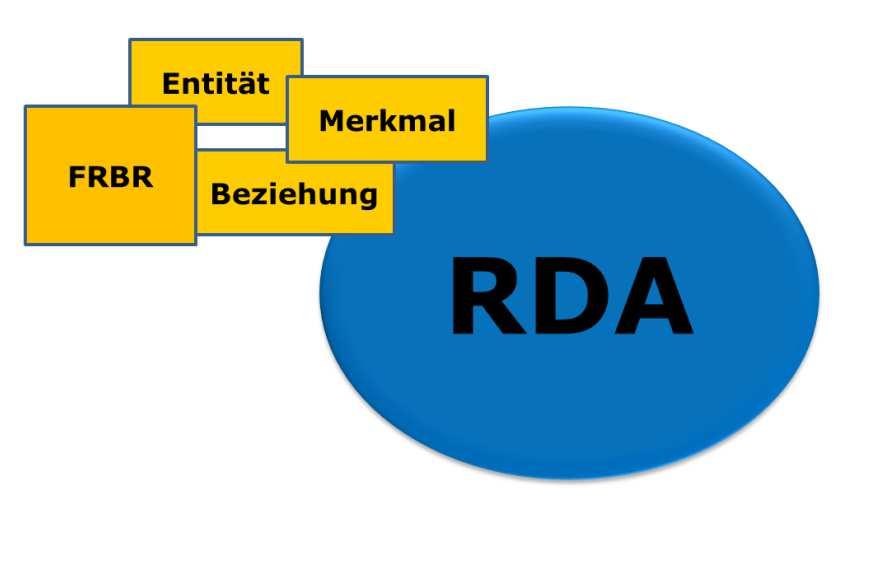 Dies ist das Ende des ersten Teils der RDA-Grundlagenschulung. Bis hierhin wurde ein Verständnis für die wichtigsten Grundprinzipien der FRBR erarbeitet.